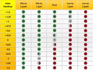Fotbollsbetting med Asian Handicap - Så här funkar det